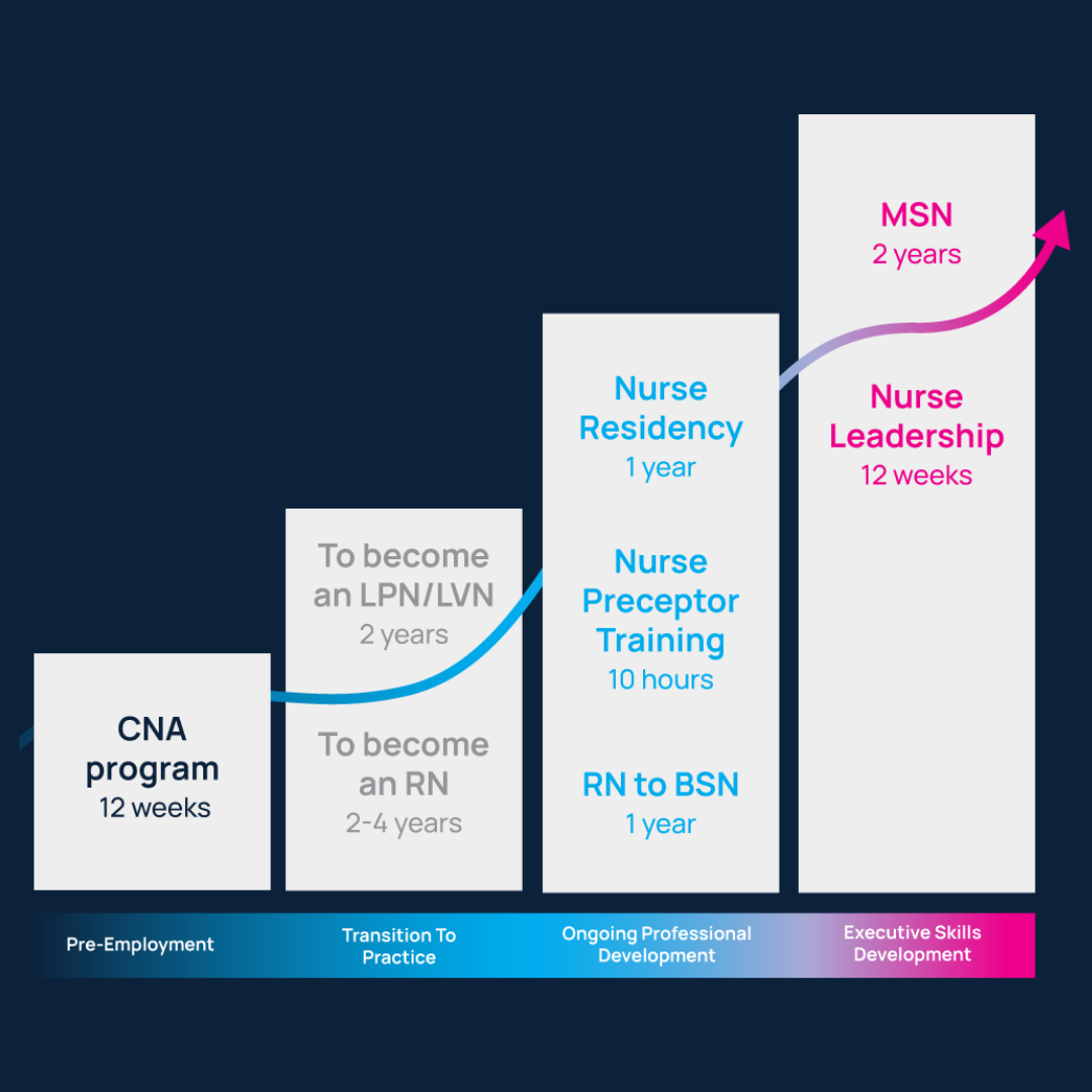 Blog Post - Nursing Career Pathways (Instagram Post)