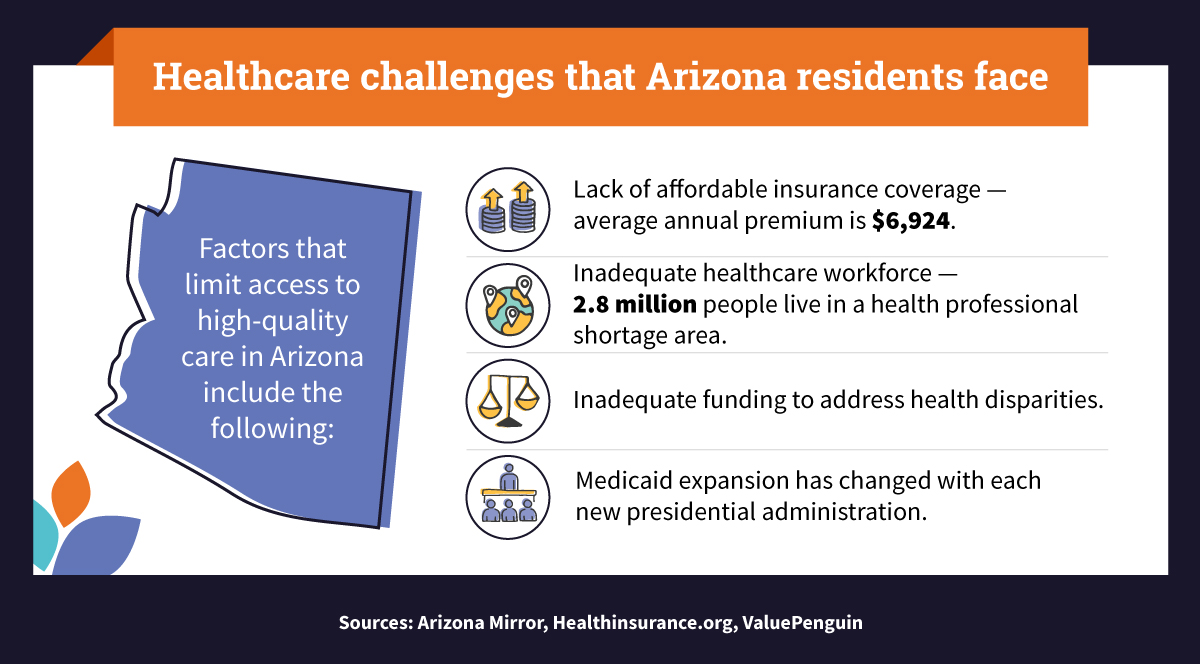 How Much Is Health Insurance In Arizona